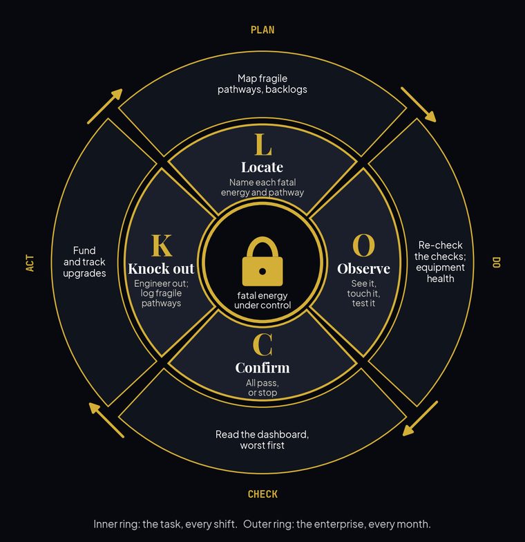 The L.O.C.K. double loop: the crew loop at every task and the enterprise loop every month.