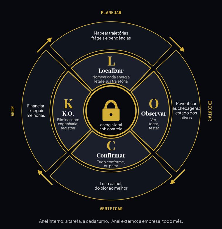 O ciclo duplo L.O.C.K.: o ciclo da equipe a cada tarefa e o ciclo da empresa todo mês.
